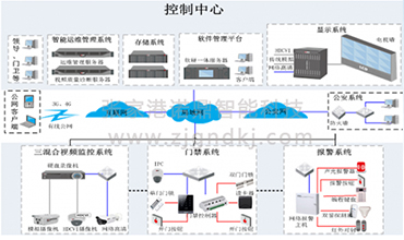 存储显示系统及智能运维管理系统组成，多种系统的深度融合